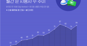 리셀 플랫폼 앱, 순 사용자 수 지난 1년간 156% 증가