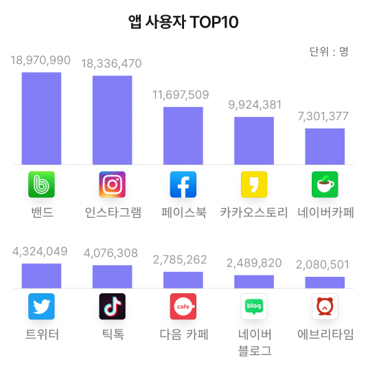 1위는 인스타그램이 아니라고?