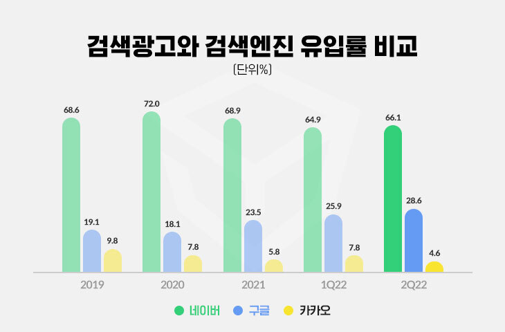 검색광고 1위는 네이버, 그런데 2위는?