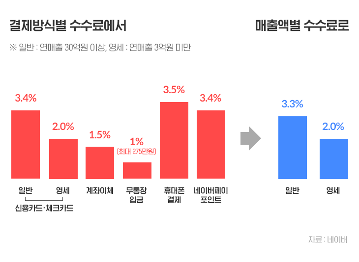 왜 네이버는 스마트스토어 수수료율 낮추나?