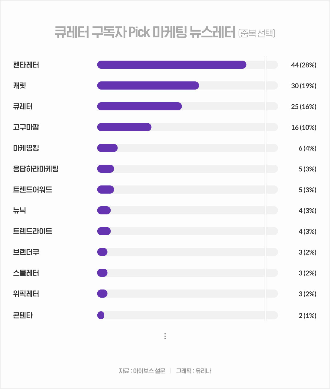 큐레터 구독자가 뽑은 마케팅 뉴스레터