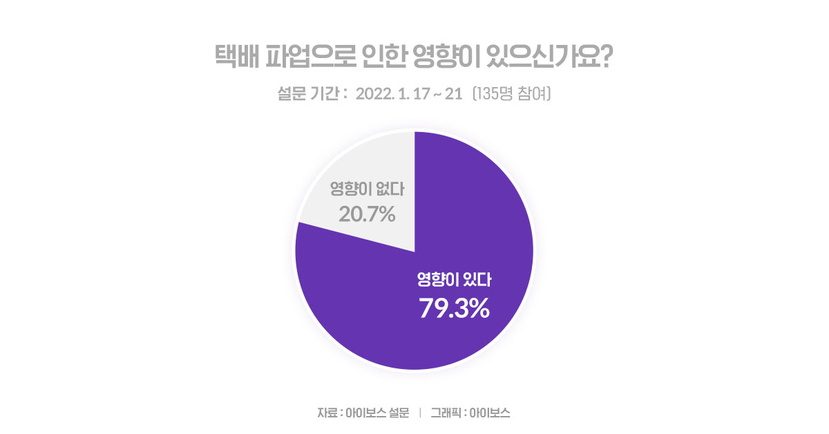 택배파업으로 영향이 있다? 없다? (feat. 설문결과 포함)