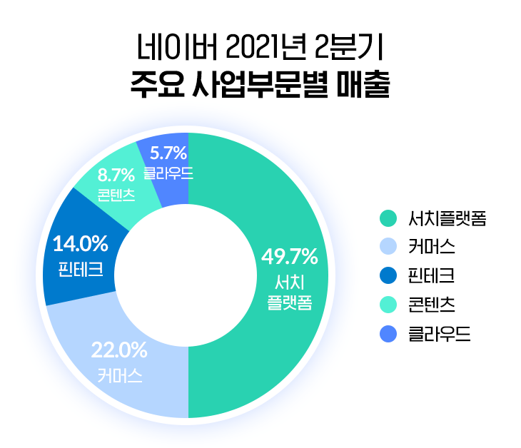 네이버의 주력 매출이 바뀌고 있다