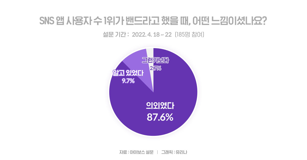 SNS 앱 MAU 1위 밴드에 25%만 광고 의향있어