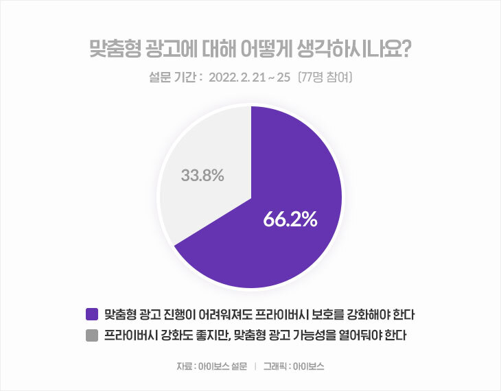 맞춤형 광고의 시대는 저물게 될까? (feat. 설문결과 포함)