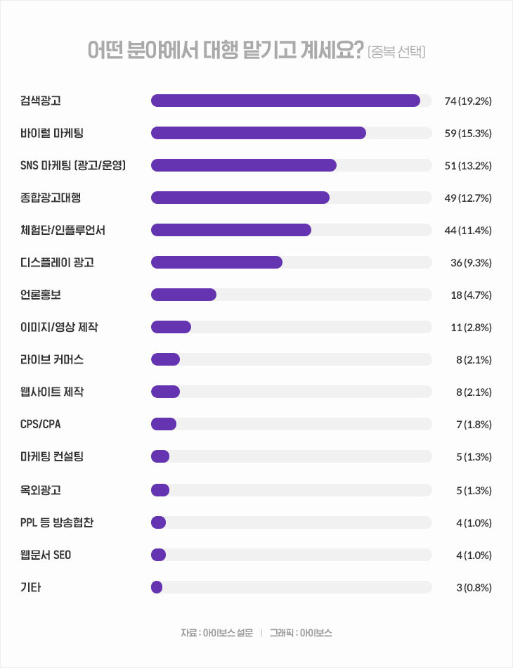 191명이 이런 이유로 대행사를 이용한대요 