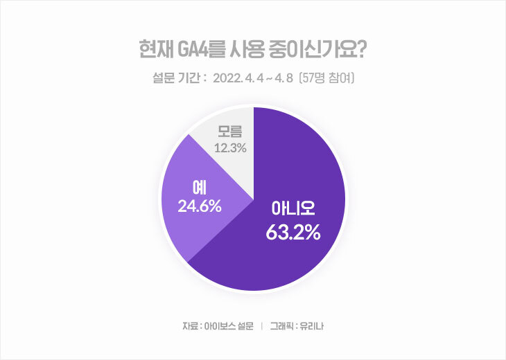 GA4 전환에 어떻게 대비하고 계신가요? (feat. 설문결과 포함)