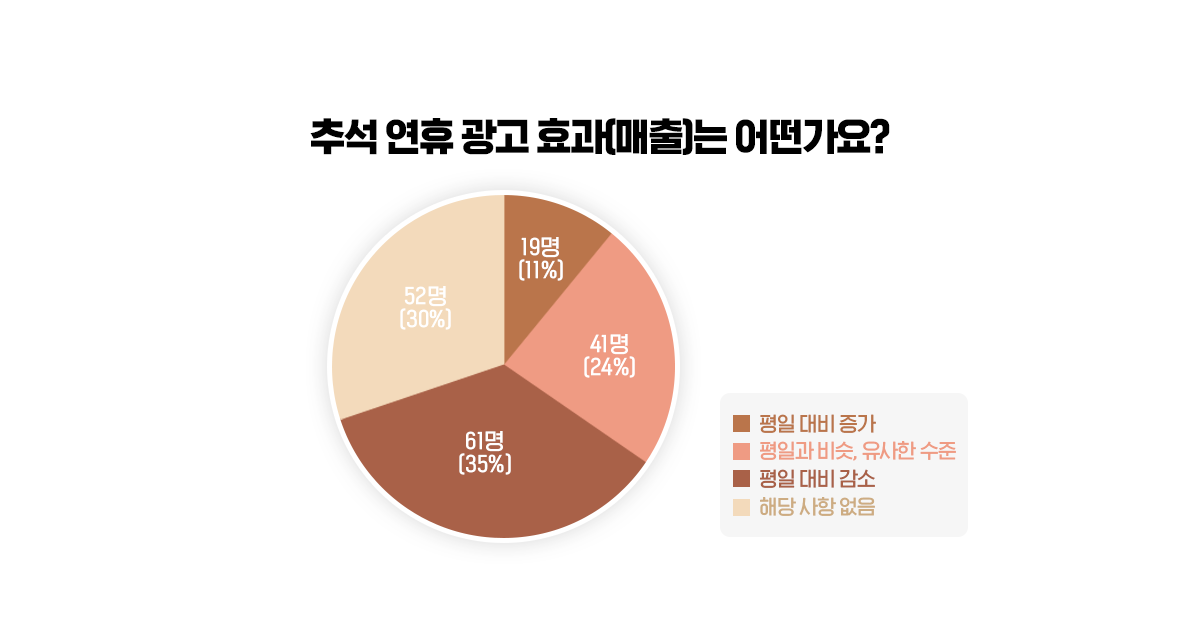 추석 연휴 70% 이상이 광고를 하는 이유는?