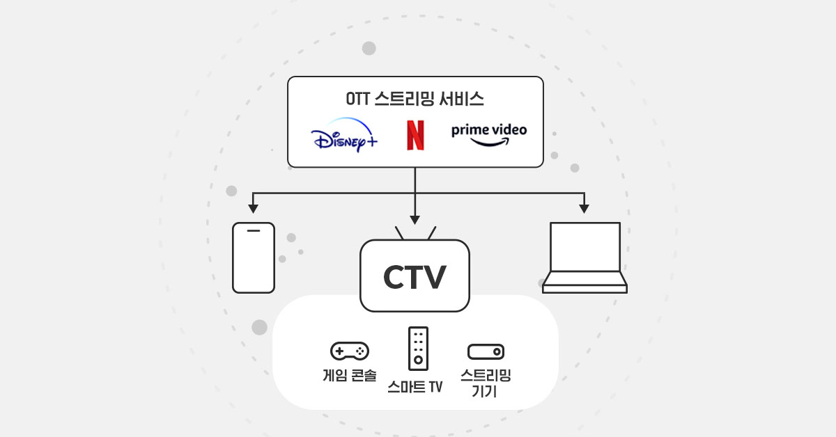 넷플릭스 광고 요금제, 국내 CTV 시장 활성화 기회 될까?