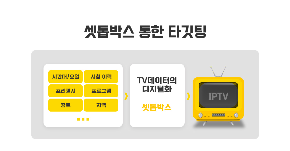 TV 광고도 관심사 기반 타기팅 광고한다