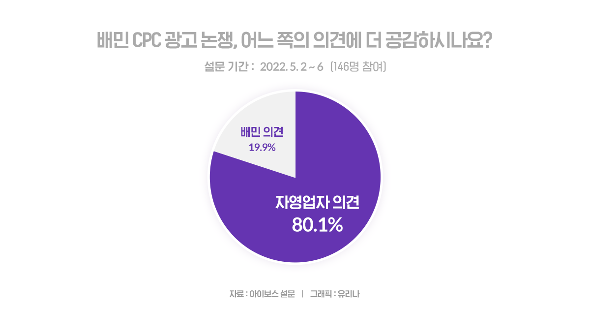 10명 중 8명은 광고비 부담 가중될 것이다