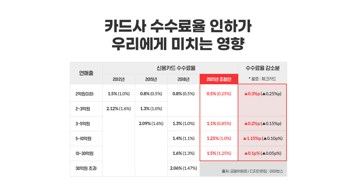 카드사 수수료율 인하가 우리에게 미치는 영향