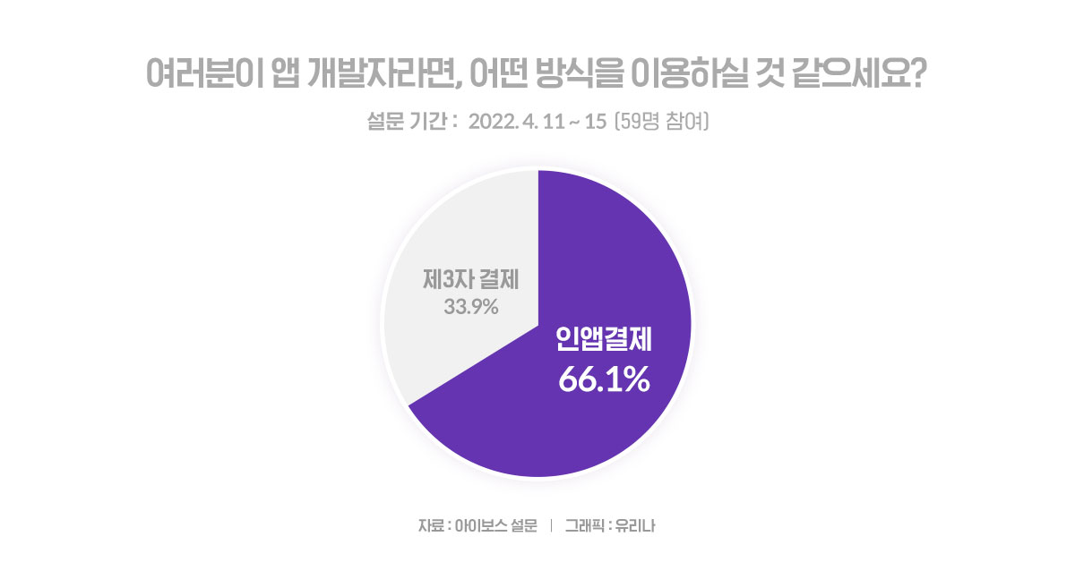 인앱결제 강제 금지법에 대해 어떻게 생각하시나요? (feat. 설문결과 포함)