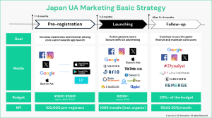 [일본] 일본 모바일게임 UA전략: 어떤 일본 광고 매체가 효율일까?