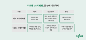 디맨드 제너레이션 시대가 온다! 디맨젠 B2B 콘텐츠 마케팅 퍼널 설계 방법은?
