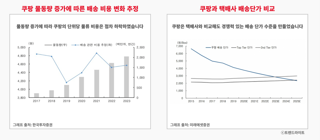 쿠팡은 물량 확대 전략을 통해 지속 가능성을 확보하였고, 이제는 그 이후를 바라보게 된 겁니다