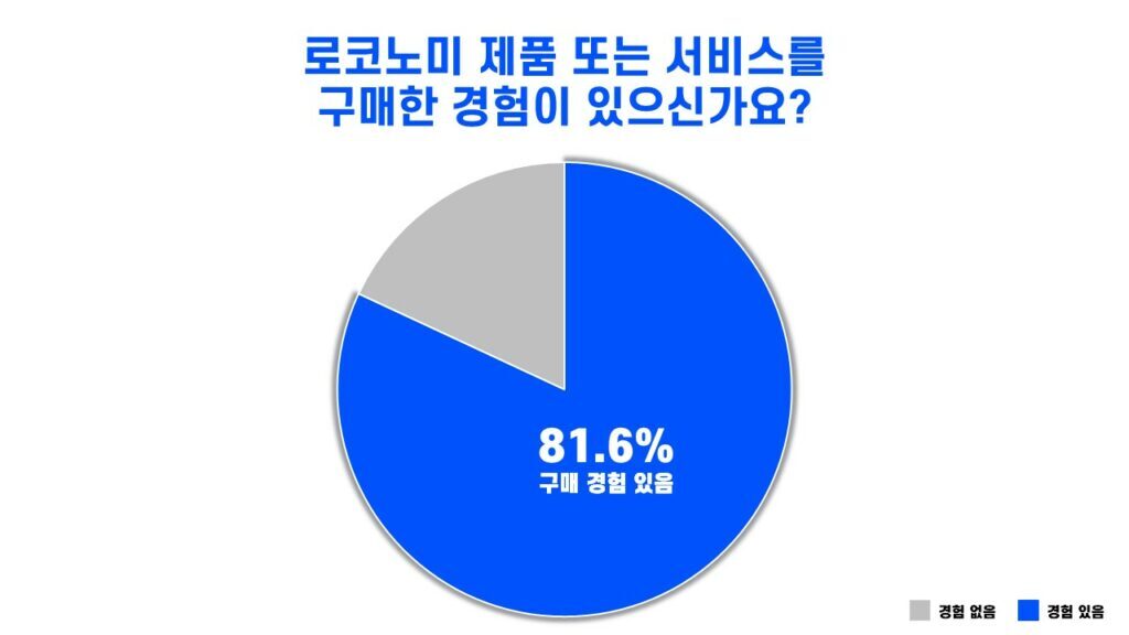 81.6%의 성인남녀는 로코노미 식품 또는 서비스를 구매한 경험이 있습니다.