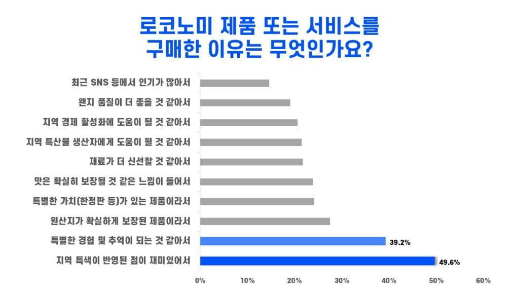 성인남녀의 49.6%는 로코노미 제품을 구매하는 목적으로 '>ⓒ엠브레인<div></div><img src=