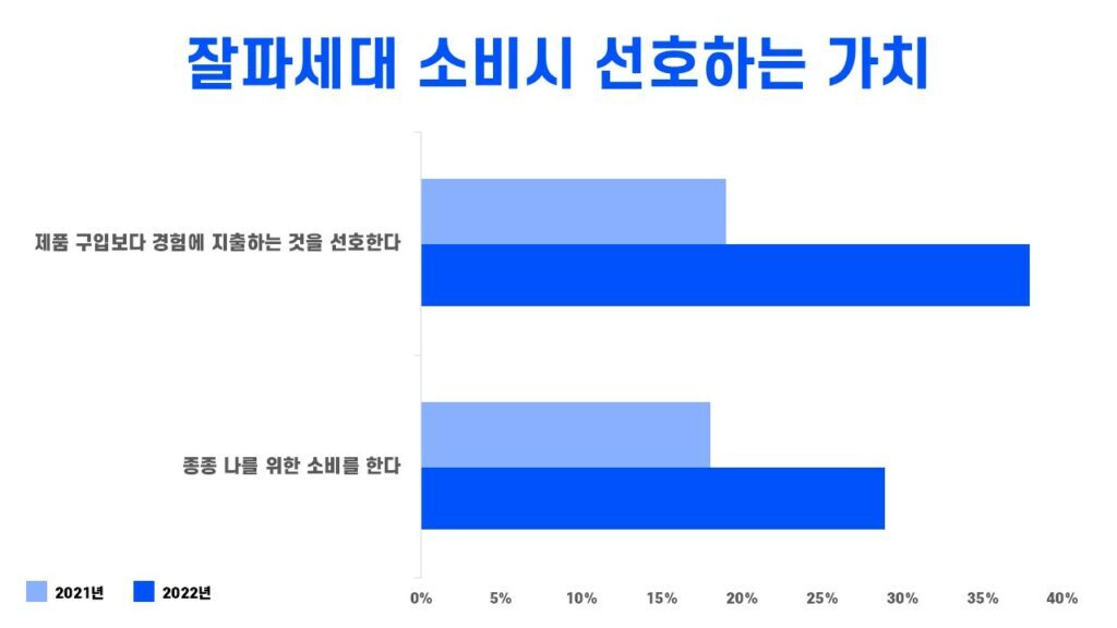 잘파세대는 '>국내 잘파세대 소비시 선호하는 가치 ⓒ유로모니터<div></div><h2><strong>3. 결론</strong></h2><p>기업과 브랜드는 잘파 세대의 기대와 가치관을 반영한<span> </span><strong>맞춤형 제품 개발과 지속 가능한 경영 전략을 채택해야 하며</strong><strong>, 개성과 가치 중심의 소비를 반영하는 제품군을 출시하는 것이 경쟁력 있는 전략</strong>으로 자리잡고 있습니다.</p><p>다음 아티클에서는 위에서 살펴본 세 가지 소비 습관—헬시 플레저, 디토 소비, 펀슈머—을 기반으로, 최근 소셜 미디어에서 큰 주목을 받고 있는<a href=
