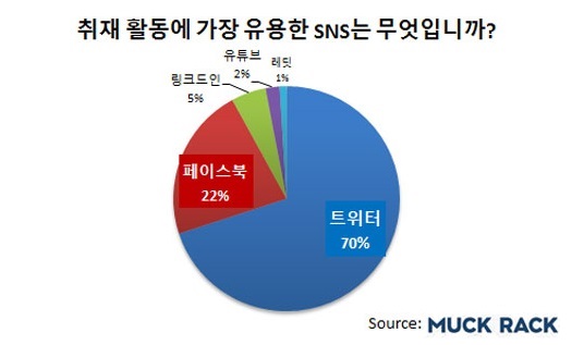 소셜미디어 활용