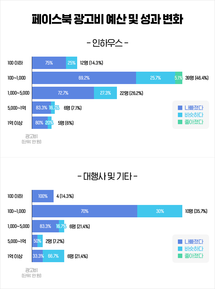 한국 시장을 중심으로 본 페이스북 페이지 관리 비용 구조와 실제 사례