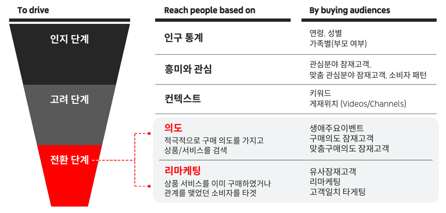 유튜브 광고 비용 대비 효과 극대화 방법