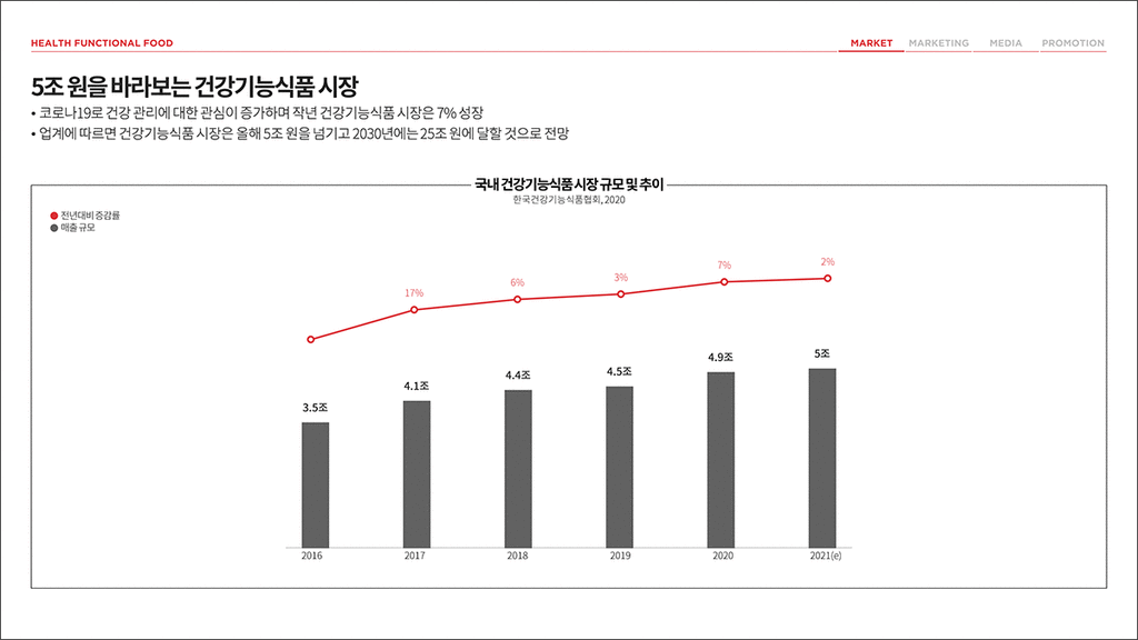 90일 만에 유료 광고 없이 건강기능식품 온라인 트래픽 폭발적 증가 전략