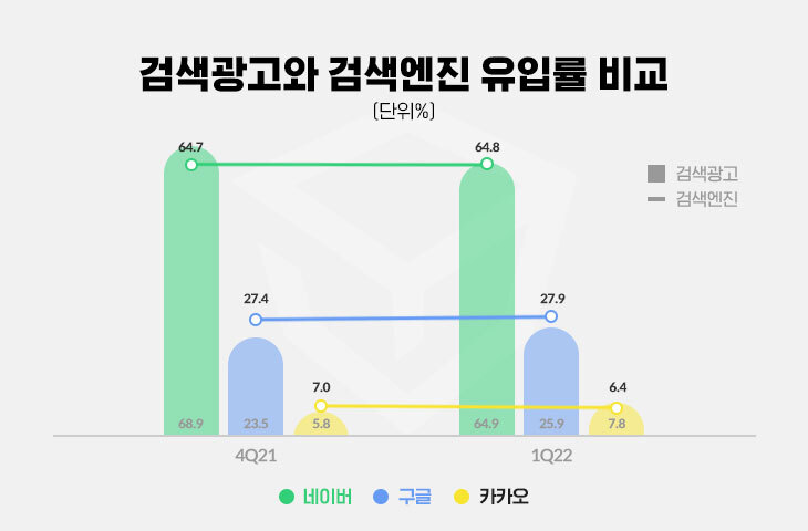 검색 점유율과 광고비 성과 비교