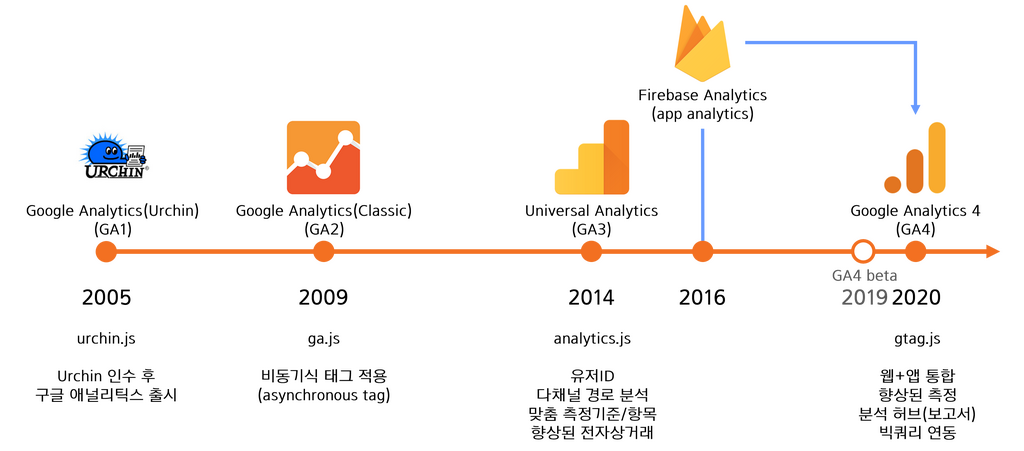 모바일 앱과 웹사이트 분석 통합