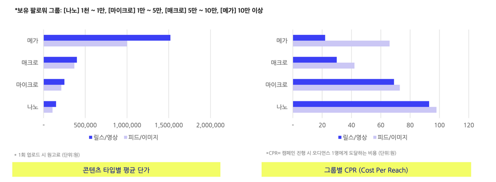 인플루언서 마케팅 광고비 산정 공식과 실제 사례