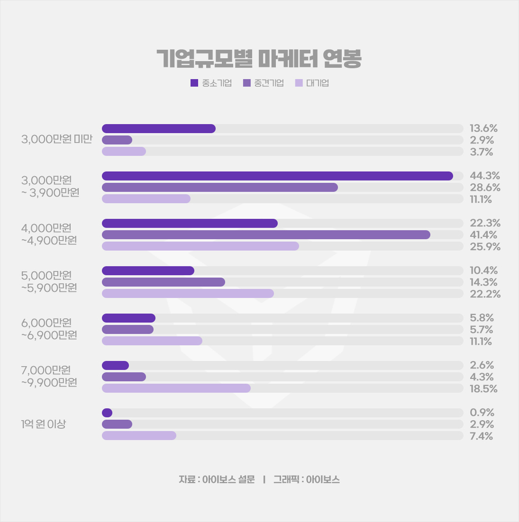 마케터의 연차별 평균 연봉은 얼마일까? - 마케팅 - 정보공유 - 아이보스