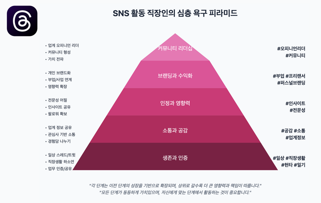 콘텐츠 피라미드로 인지·고려·전환 흐름 만들기