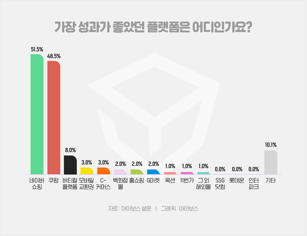 다른 기업들의 이커머스 성과가 어땠는지 엿볼 수 있는 기회, 마케터ver. - 마케팅 - 정보공유 - 아이보스