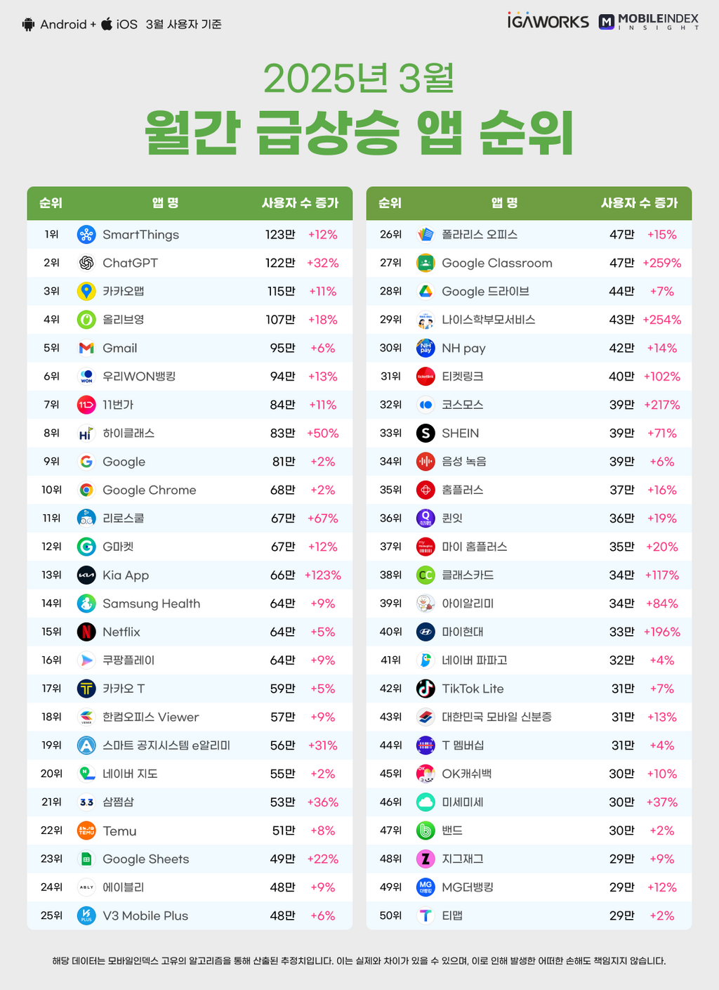 아이지에이웍스] 월간 인기 모바일 앱 순위 - 아이보스 마케팅 자료실 - 콘텐츠 - 2025년 3월