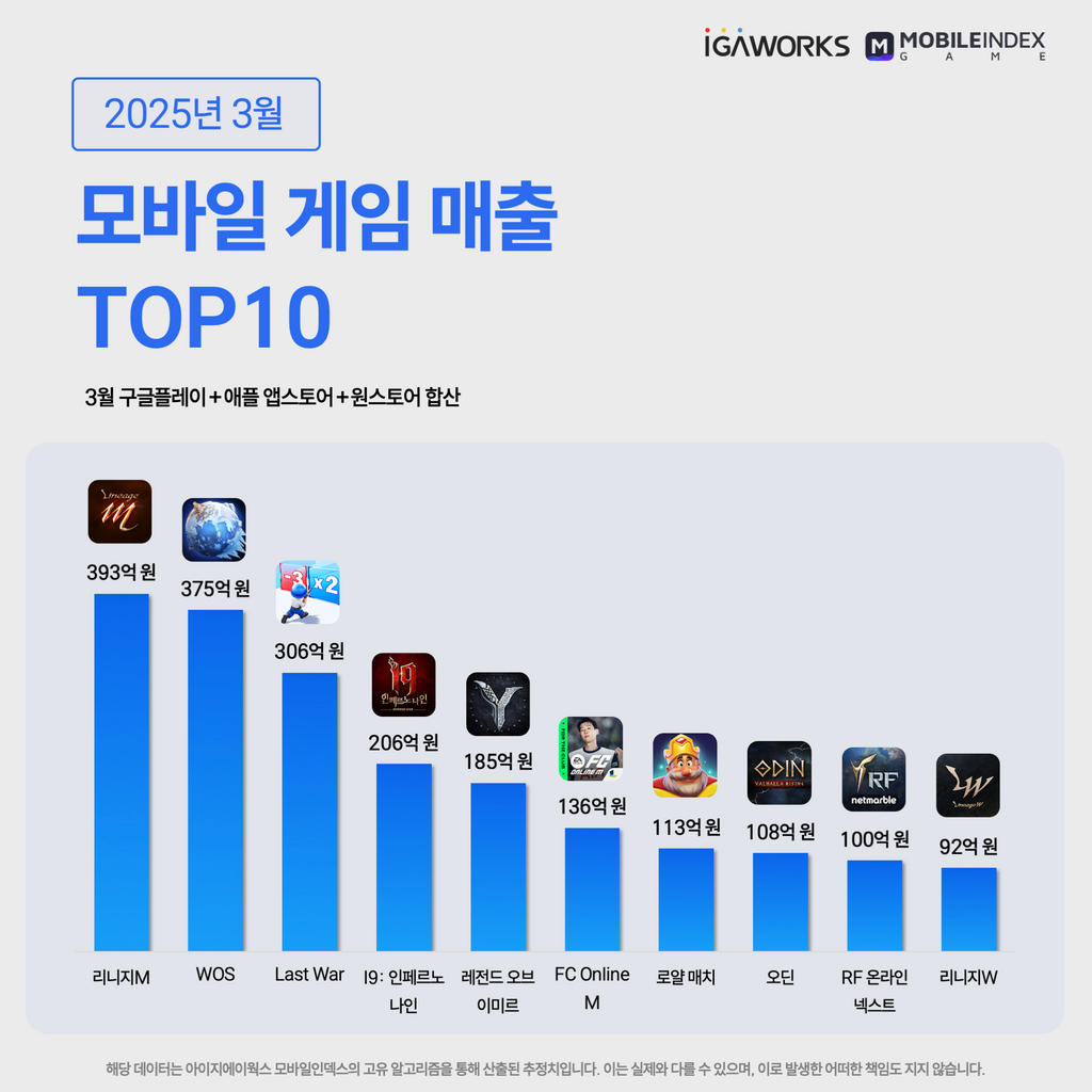 아이지에이웍스] 월간 인기 모바일 게임 순위 - 아이보스 마케팅 자료실 - 콘텐츠 - 2025년 3월