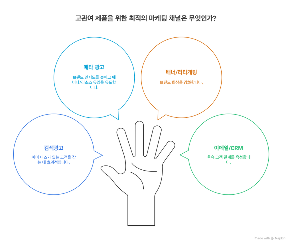 신뢰와 사회적 증거가 고관여 상품 전환에 미치는 영향