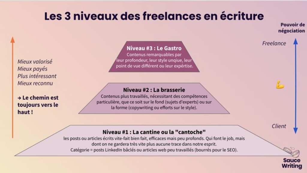 출처 : https://www.linkedin.com/posts/valentindecker_les-3-niveaux-des-freelances-en-%C3%A9criture-activity-6981528389840953344-cIYS/