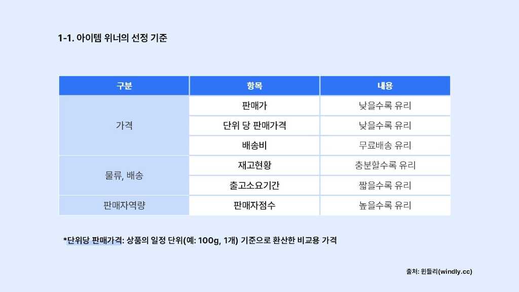 쿠팡 아이템위너의 선정기준