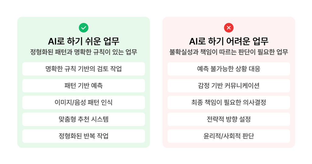 AI로 하기 쉬운 업무와 어려운 업무
