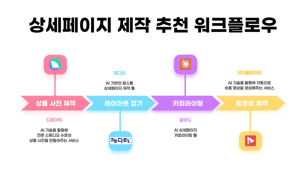 상세페이지 제작 추천 플로우