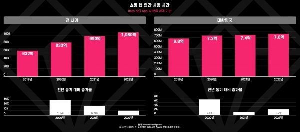 전 세계·대한민국 연간 쇼핑 앱 사용 시간 (2019~2022년)