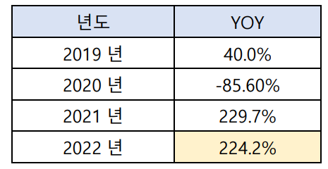 예스24 연도별 공연 판매액 전년 대비 증감율 (Year-on-Year)