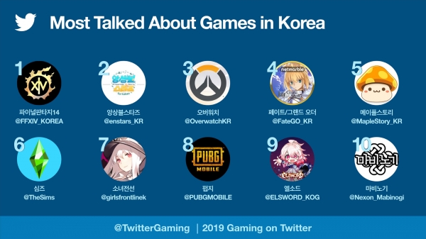 2019 국내 트위터에서 가장 많이 언급된 게임 TOP10