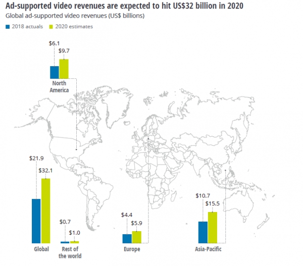 출처 Digital TV Research, “Global AVOD Forecasts,” June 2019; Deloitte analysis