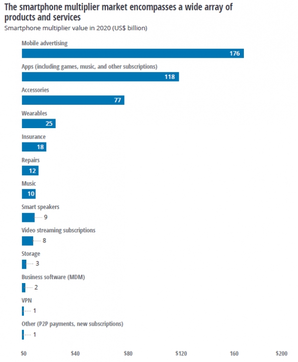 출처 Deloitte analysis of data from App Annie, IFPI, Zenith, and others