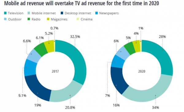 출처 Zenith, Advertising expenditure forecasts September 2019, September 2019