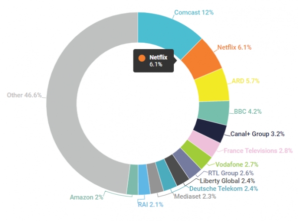 Europe: TV group market share by revenue (2020)