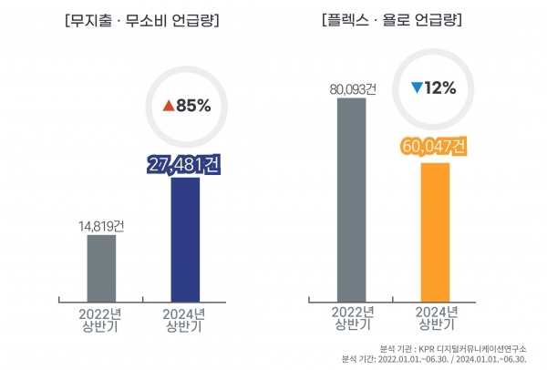 ‘무지출∙무소비’, ‘플렉스∙욜로’ 언급량 변화