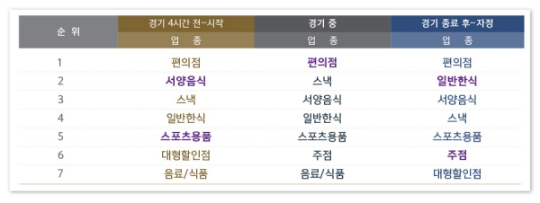 야구장 이용 고객의 경기 당일 시간대별 이용 현황