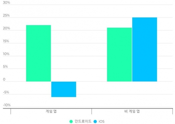 2021년 게임 및 비게임 앱 연간 총 설치 수 변화율(2020년 대비)